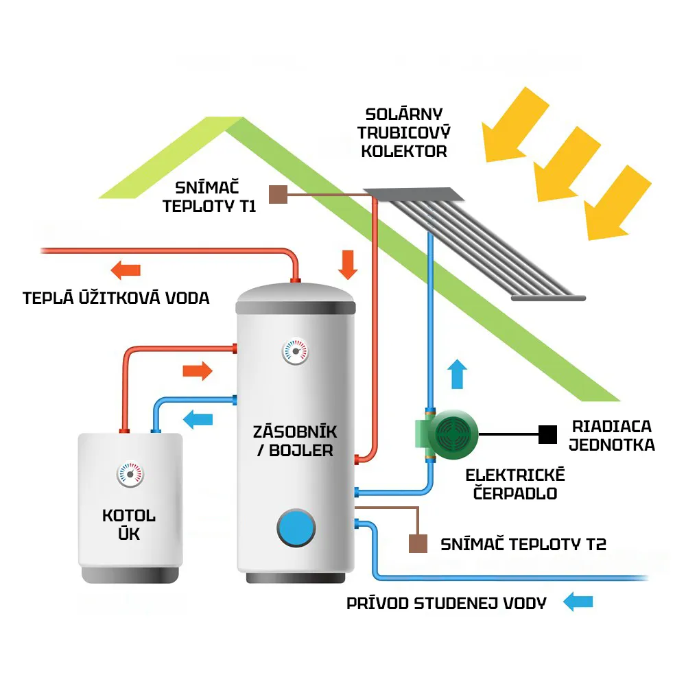 Konštrukcia solárneho systému